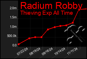 Total Graph of Radium Robby