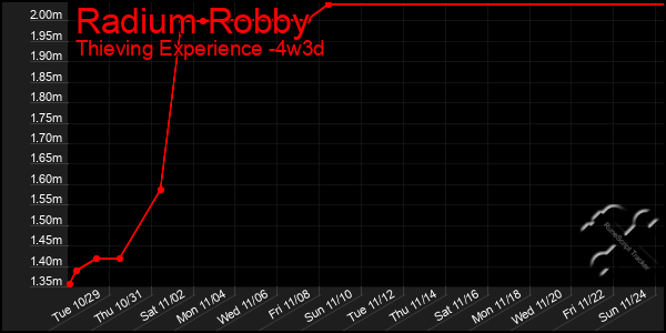 Last 31 Days Graph of Radium Robby