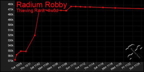 Last 31 Days Graph of Radium Robby