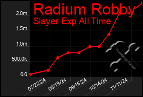 Total Graph of Radium Robby