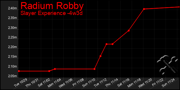 Last 31 Days Graph of Radium Robby