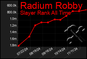 Total Graph of Radium Robby