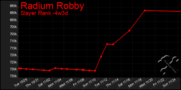 Last 31 Days Graph of Radium Robby