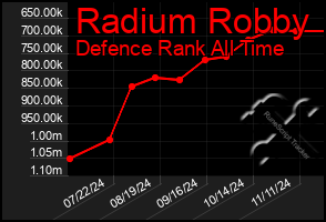 Total Graph of Radium Robby