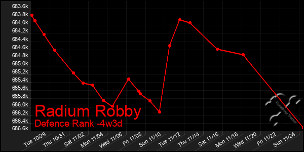 Last 31 Days Graph of Radium Robby