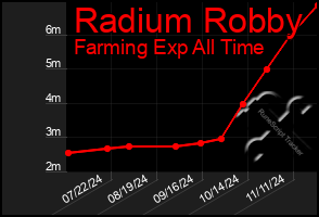 Total Graph of Radium Robby