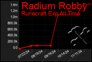 Total Graph of Radium Robby