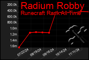 Total Graph of Radium Robby