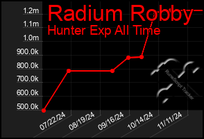 Total Graph of Radium Robby