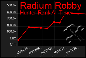 Total Graph of Radium Robby