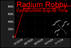 Total Graph of Radium Robby