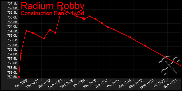 Last 31 Days Graph of Radium Robby