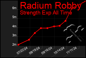 Total Graph of Radium Robby