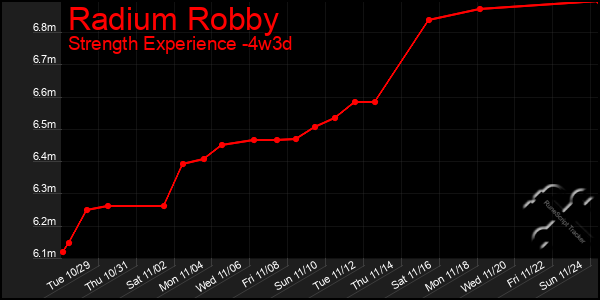 Last 31 Days Graph of Radium Robby