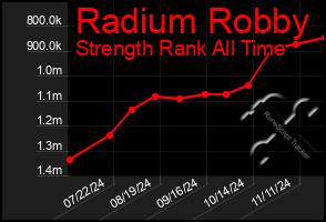 Total Graph of Radium Robby