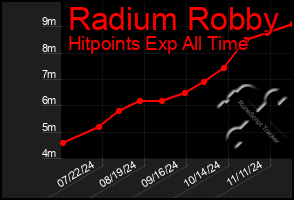 Total Graph of Radium Robby