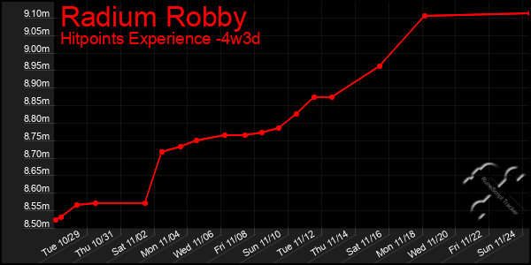 Last 31 Days Graph of Radium Robby