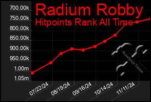 Total Graph of Radium Robby