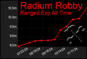 Total Graph of Radium Robby