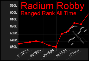 Total Graph of Radium Robby