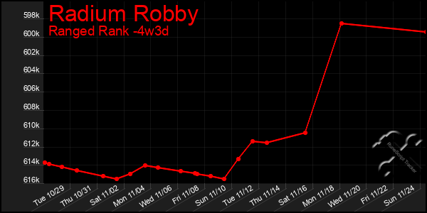 Last 31 Days Graph of Radium Robby