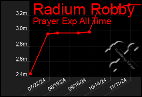 Total Graph of Radium Robby