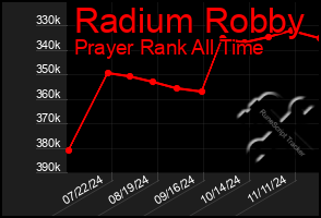 Total Graph of Radium Robby