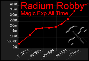 Total Graph of Radium Robby