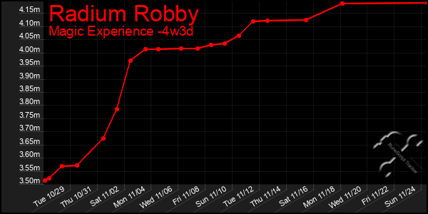 Last 31 Days Graph of Radium Robby