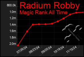 Total Graph of Radium Robby