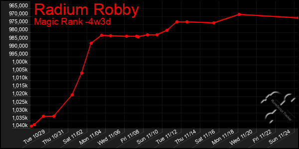 Last 31 Days Graph of Radium Robby