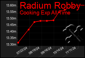 Total Graph of Radium Robby