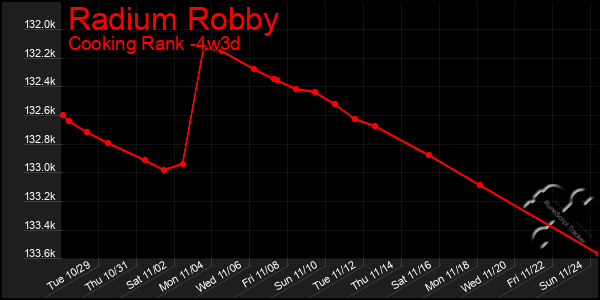 Last 31 Days Graph of Radium Robby