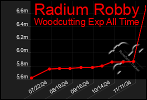 Total Graph of Radium Robby