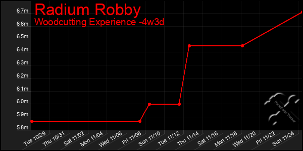 Last 31 Days Graph of Radium Robby