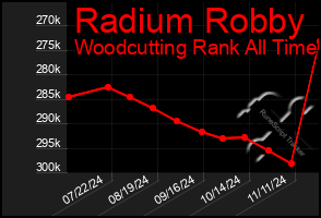 Total Graph of Radium Robby