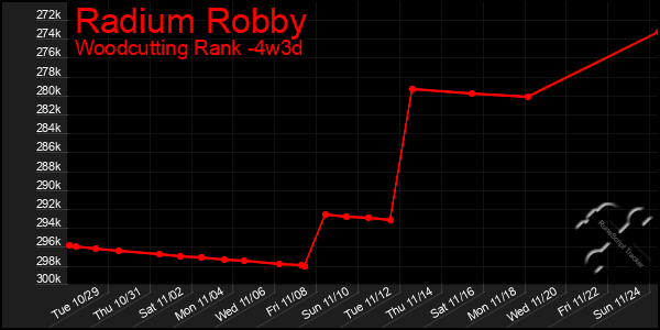 Last 31 Days Graph of Radium Robby