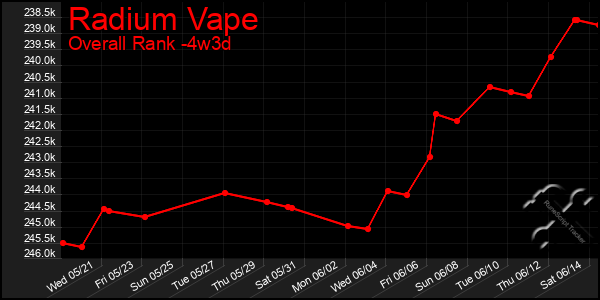 Last 31 Days Graph of Radium Vape