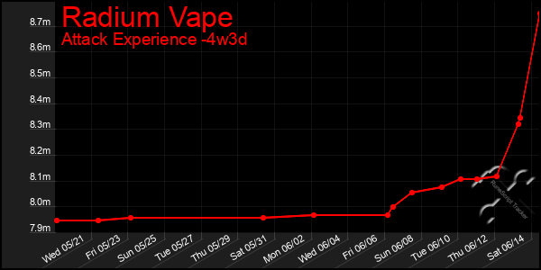 Last 31 Days Graph of Radium Vape
