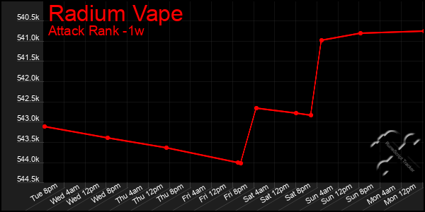 Last 7 Days Graph of Radium Vape