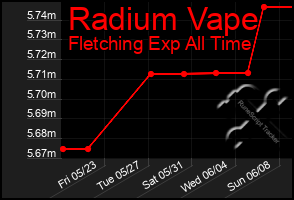 Total Graph of Radium Vape
