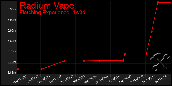 Last 31 Days Graph of Radium Vape