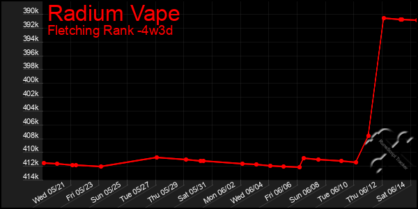 Last 31 Days Graph of Radium Vape