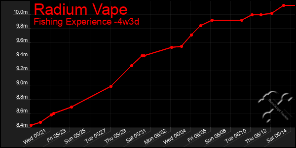 Last 31 Days Graph of Radium Vape
