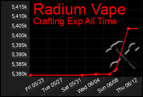 Total Graph of Radium Vape