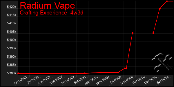 Last 31 Days Graph of Radium Vape