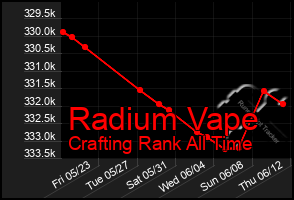 Total Graph of Radium Vape