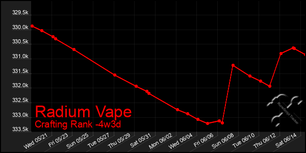 Last 31 Days Graph of Radium Vape