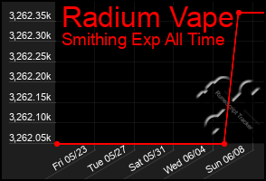 Total Graph of Radium Vape