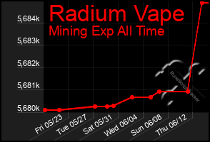 Total Graph of Radium Vape